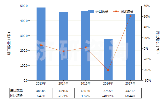 2013-2017年中國其他含有頭孢菌素的藥品(HS30042019)進口量及增速統(tǒng)計